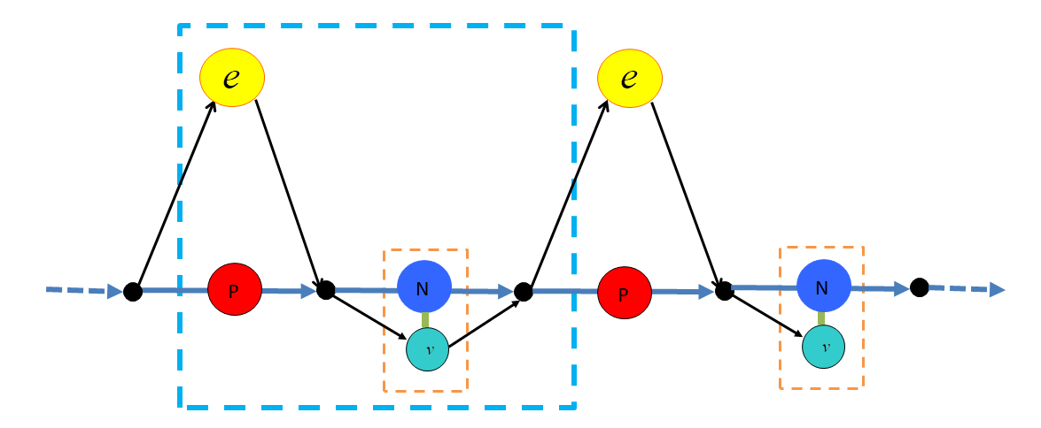 0 neutrinium cycle with one proton of deutron