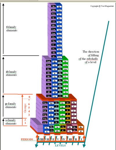 4-D pyramid of atoms and elements
